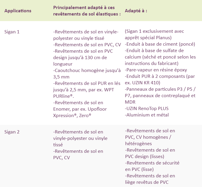 Tableau des différentes applications du vinyle adhésif sur film adhésif